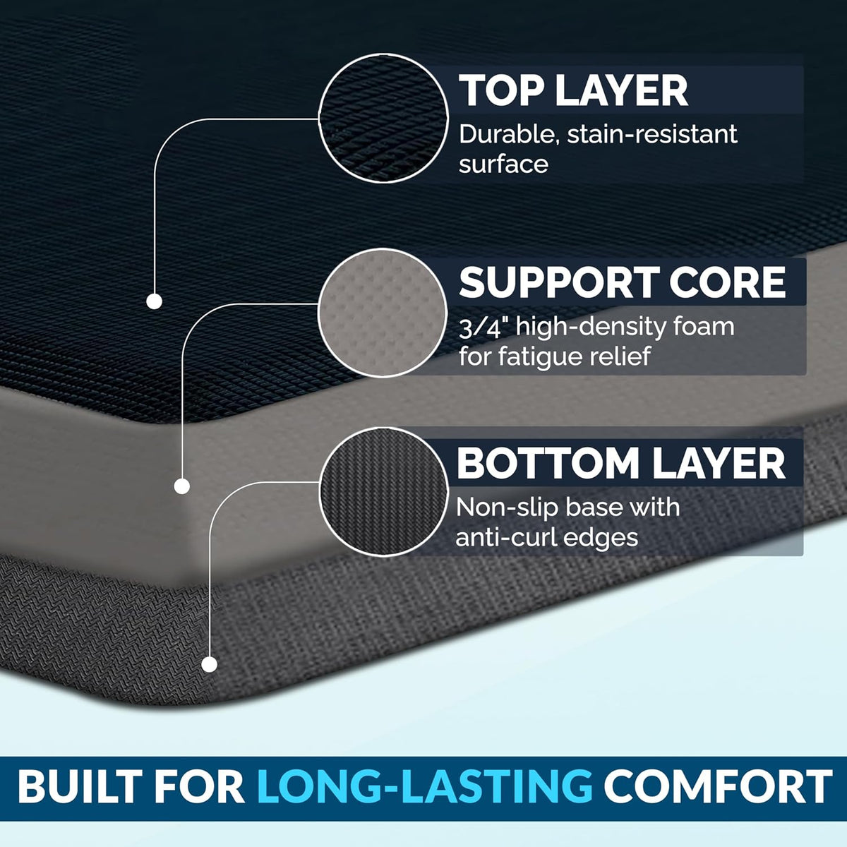 Anti Fatigue Floor Mat – 3/4 Inch Thick Kitchen Mats for Floor, Standing Desk Mat, Kitchen Rug – Comfort at Home, Office – Durable – Stain Resistant – Non-Slip Bottom (20" x 32", Black)