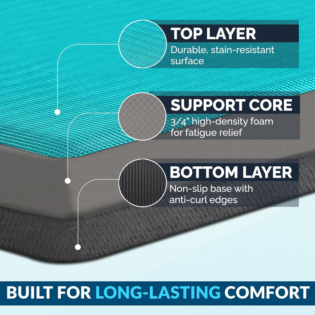 Anti Fatigue Floor Mat – 3/4 Inch Thick Kitchen Mats for Floor, Standing Desk Mat, Kitchen Rug – Comfort at Home, Office – Durable – Stain Resistant – Non-Slip Bottom (20" x 32", Black)