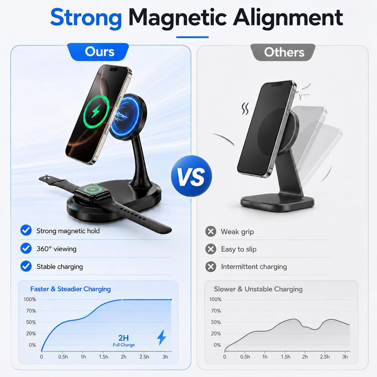 Magnetic Wireless Charger Stand 15W Fast Mag-Safe Charger for iPhone 17/17 pro/ 17 Air/ 17 pro max 16/15/14/13/12 Series Magnet Wireless Charging Station/Pad with Sleep-Friendly Light for AirPods