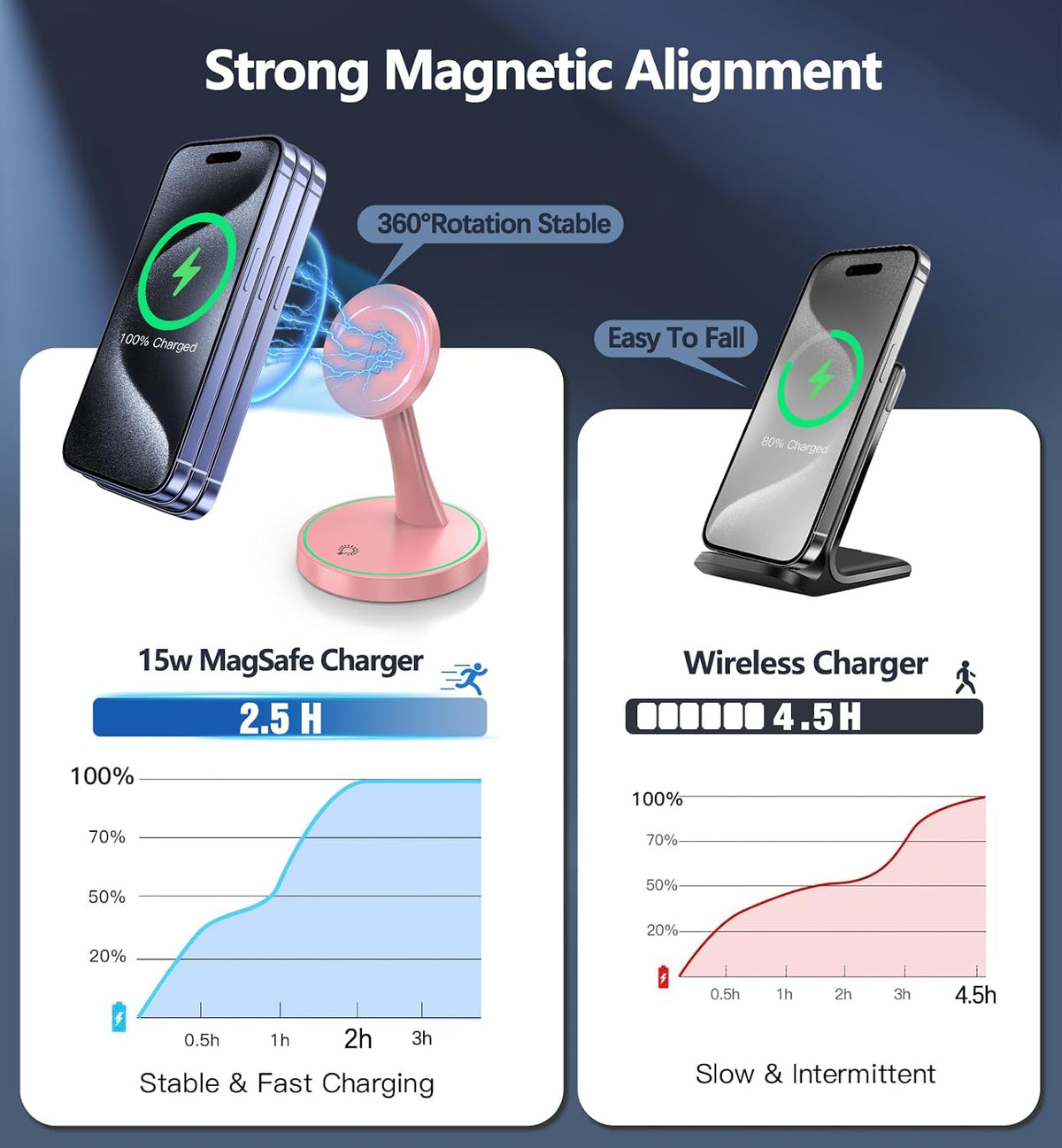 Magnetic Wireless Charger Stand 15W Fast Mag-Safe Charger for iPhone 17/17 pro/ 17 Air/ 17 pro max 16/15/14/13/12 Series Magnet Wireless Charging Station/Pad with Sleep-Friendly Light for AirPods
