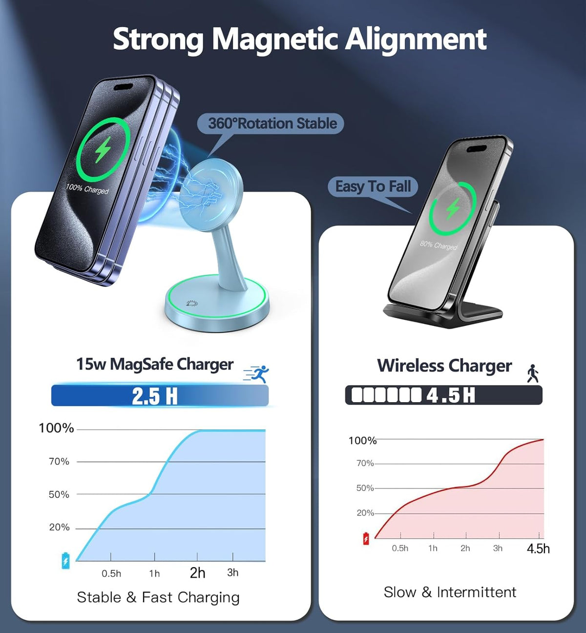 Magnetic Wireless Charger Stand 15W Fast Mag-Safe Charger for iPhone 17/17 pro/ 17 Air/ 17 pro max 16/15/14/13/12 Series Magnet Wireless Charging Station/Pad with Sleep-Friendly Light for AirPods