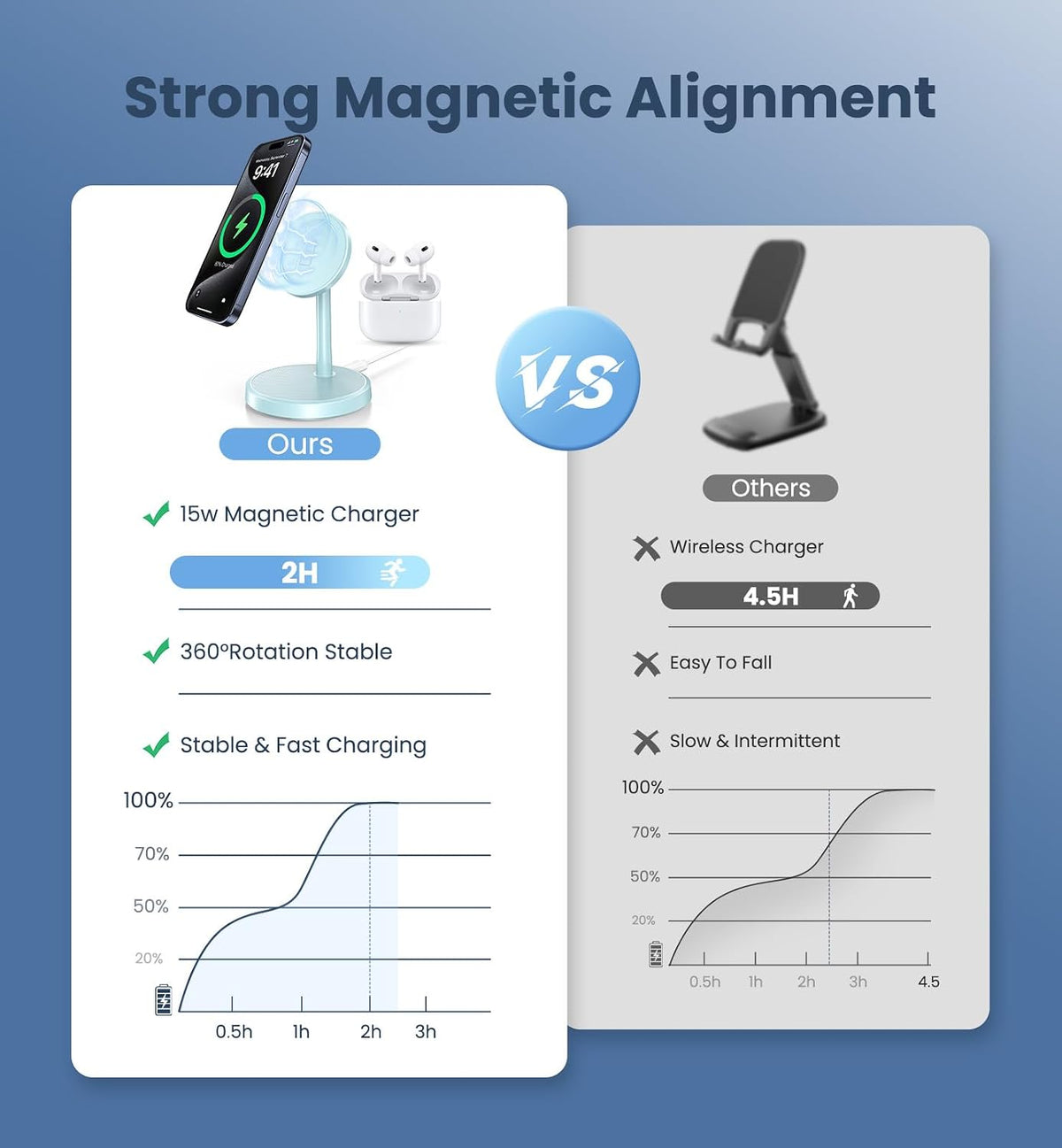 Magnetic Wireless Charger iPhone, 2 Pack 15W Fast Mag-Safe Charger Stand for iPhone 17/17 Air/17 Pro/17 Pro Max 16/15/14/13/12 Series, Wireless Charging Station for Pad/AirPods(Black)