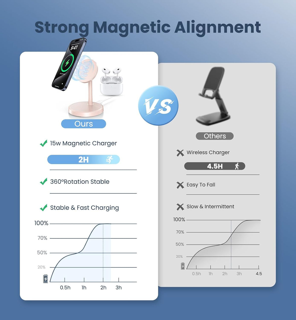 Magnetic Wireless Charger iPhone, 2 Pack 15W Fast Mag-Safe Charger Stand for iPhone 17/17 Air/17 Pro/17 Pro Max 16/15/14/13/12 Series, Wireless Charging Station for Pad/AirPods(Black)