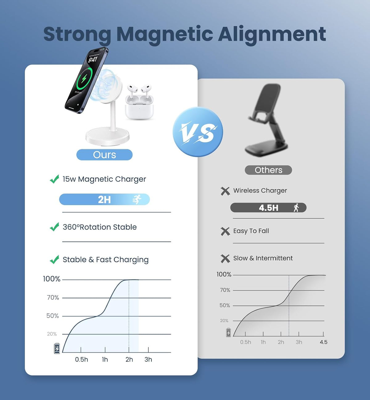 Magnetic Wireless Charger iPhone, 2 Pack 15W Fast Mag-Safe Charger Stand for iPhone 17/17 Air/17 Pro/17 Pro Max 16/15/14/13/12 Series, Wireless Charging Station for Pad/AirPods(Black)